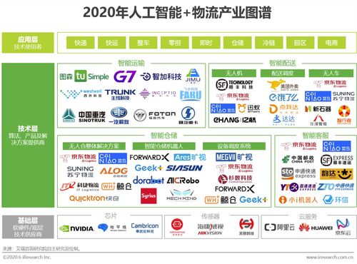 2020年中國(guó)人工智能在物流領(lǐng)域的應(yīng)用軟件開(kāi)發(fā)研究報(bào)告