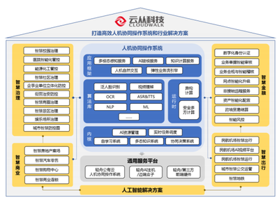 AI落地真相 應(yīng)用聚焦城市管理，政府主導(dǎo)營(yíng)收，前行之路道阻且長(zhǎng)